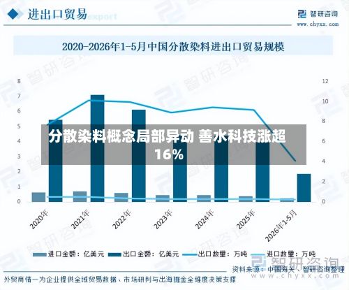 分散染料概念局部异动 善水科技涨超16%