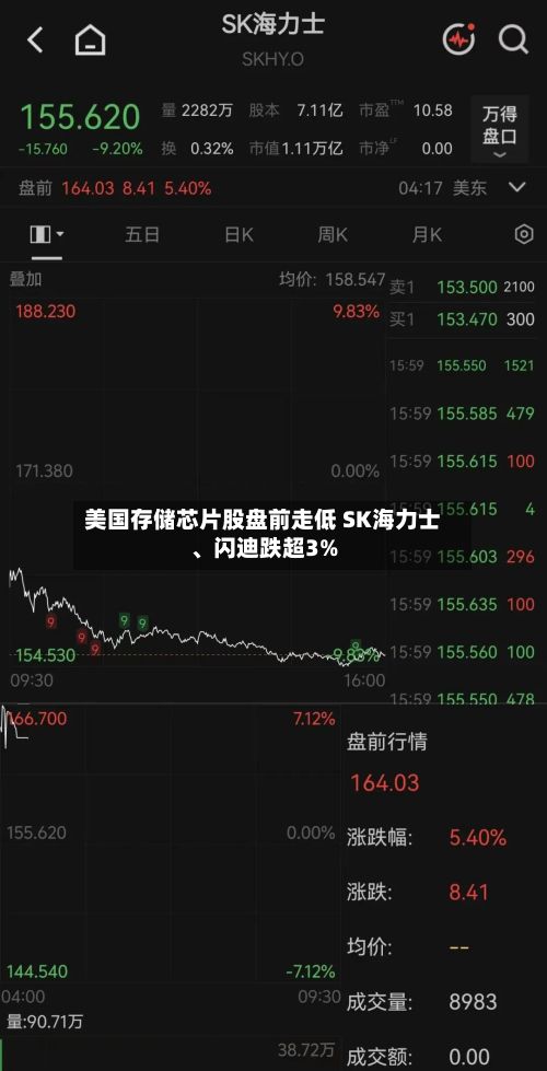 美国存储芯片股盘前走低 SK海力士、闪迪跌超3%-第2张图片