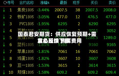 国泰君安期货:供应恢复预期+需求负反馈 焦煤费用
重心延续下移-第1张图片