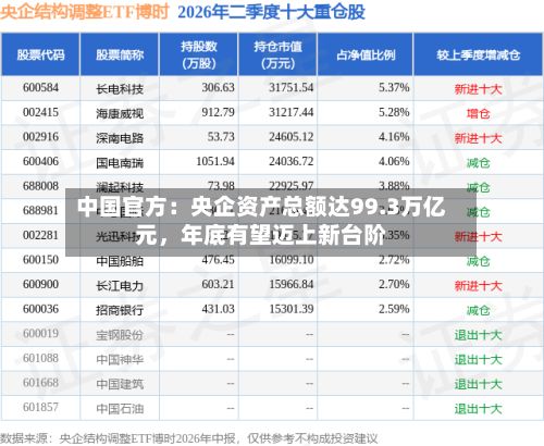 中国官方：央企资产总额达99.3万亿元	，年底有望迈上新台阶-第2张图片