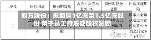四方股份：拟回购1亿元至1.5亿元股份 用于员工持股或股权激励