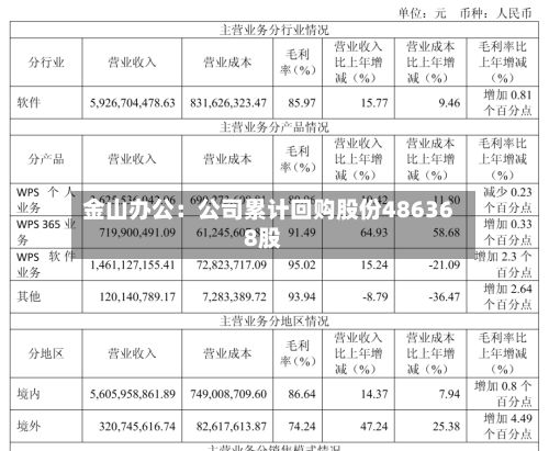 金山办公：公司累计回购股份486368股-第2张图片