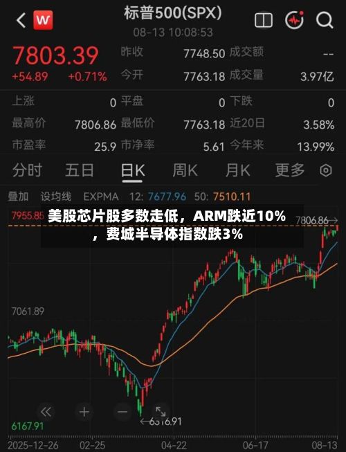 美股芯片股多数走低，ARM跌近10%，费城半导体指数跌3%