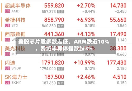 美股芯片股多数走低，ARM跌近10%，费城半导体指数跌3%-第2张图片