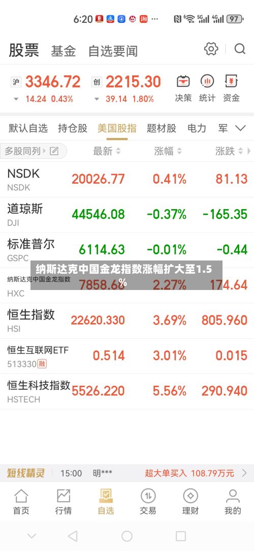纳斯达克中国金龙指数涨幅扩大至1.5%-第1张图片