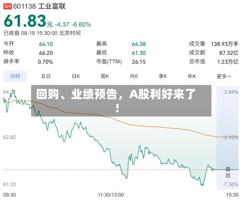 回购、业绩预告，A股利好来了！