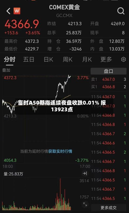 富时A50期指连续夜盘收跌0.01% 报13923点