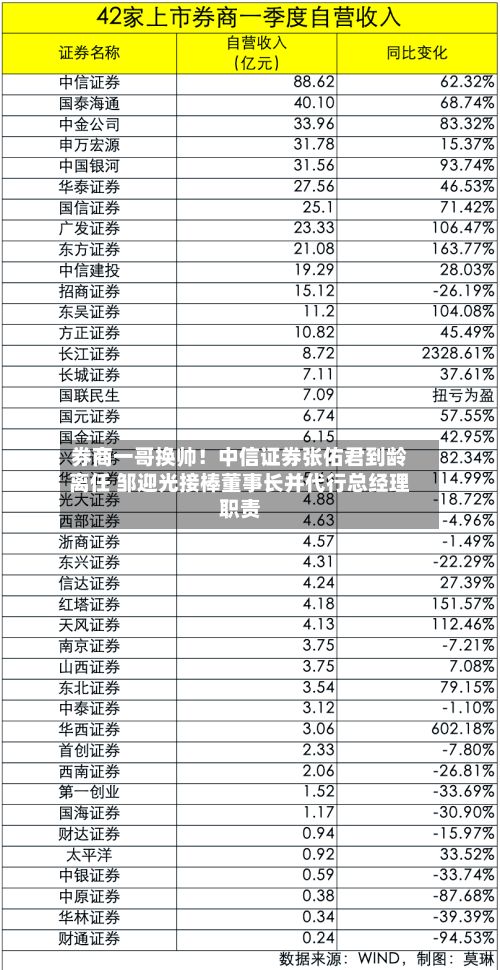 券商一哥换帅!中信证券张佑君到龄离任 邹迎光接棒董事长并代行总经理职责-第3张图片