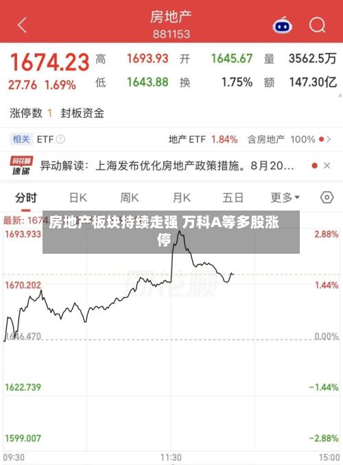 房地产板块持续走强 万科A等多股涨停