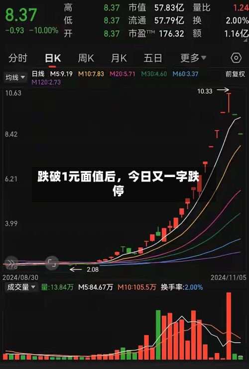 跌破1元面值后，今日又一字跌停