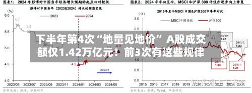 下半年第4次“地量见地价	” A股成交额仅1.42万亿元！前3次有这些规律-第2张图片