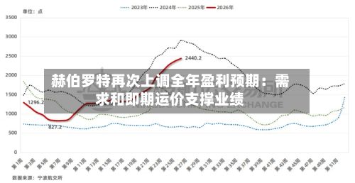 赫伯罗特再次上调全年盈利预期:需求和即期运价支撑业绩-第2张图片