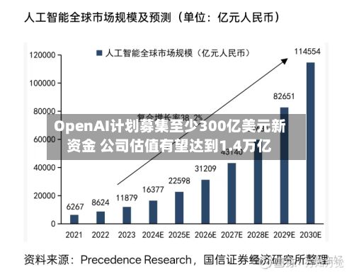 OpenAI计划募集至少300亿美元新资金 公司估值有望达到1.4万亿