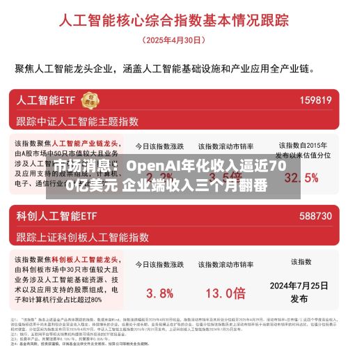 市场消息：OpenAI年化收入逼近700亿美元 企业端收入三个月翻番-第3张图片