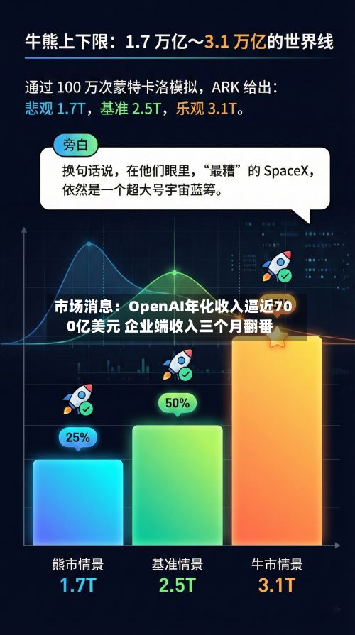 市场消息：OpenAI年化收入逼近700亿美元 企业端收入三个月翻番-第2张图片