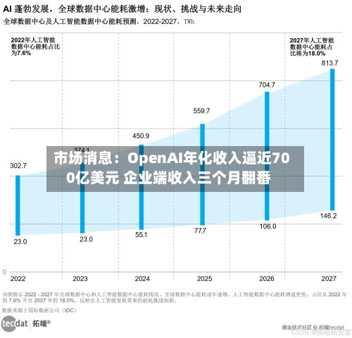 市场消息：OpenAI年化收入逼近700亿美元 企业端收入三个月翻番