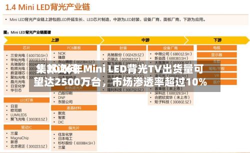集邦询问：2026年Mini LED背光TV出货量可望达2500万台，市场渗透率超过10%