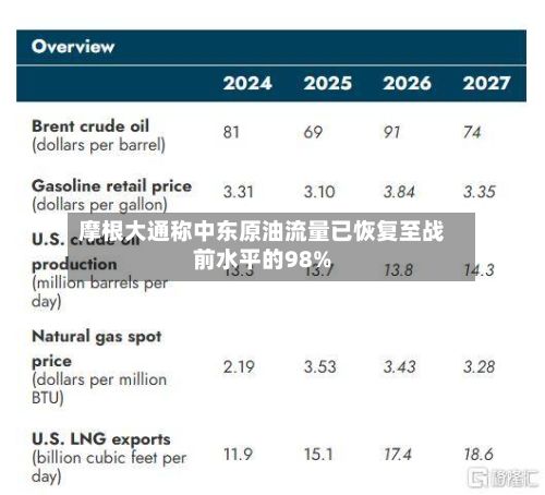 摩根大通称中东原油流量已恢复至战前水平的98%-第3张图片