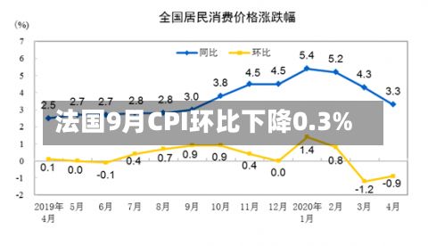 法国9月CPI环比下降0.3%-第2张图片