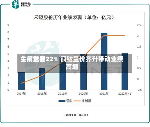 金川世界
午前涨逾22% 铜钴量价齐升带动业绩高增-第1张图片