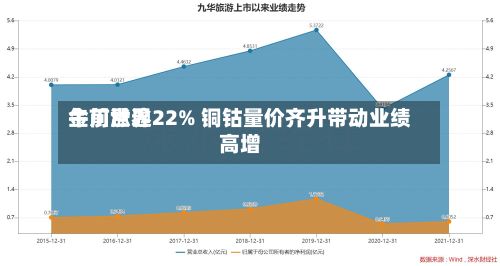 金川世界
午前涨逾22% 铜钴量价齐升带动业绩高增-第2张图片