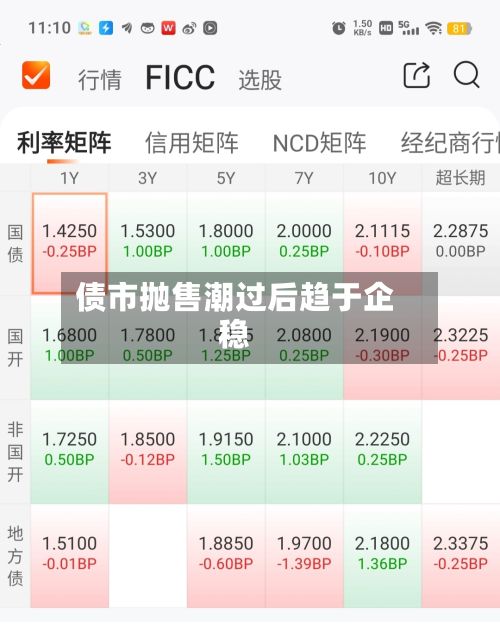 债市抛售潮过后趋于企稳