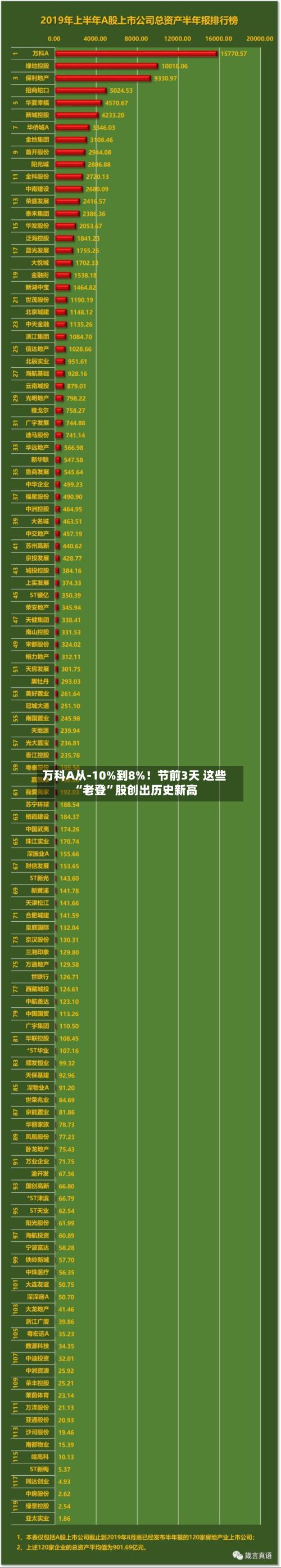 万科A从-10%到8%！节前3天 这些“老登”股创出历史新高-第2张图片