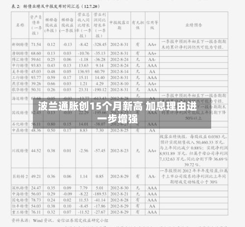 波兰通胀创15个月新高 加息理由进一步增强
