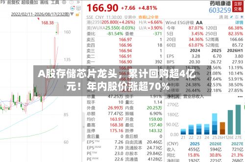 A股存储芯片龙头，累计回购超4亿元！年内股价涨超70%