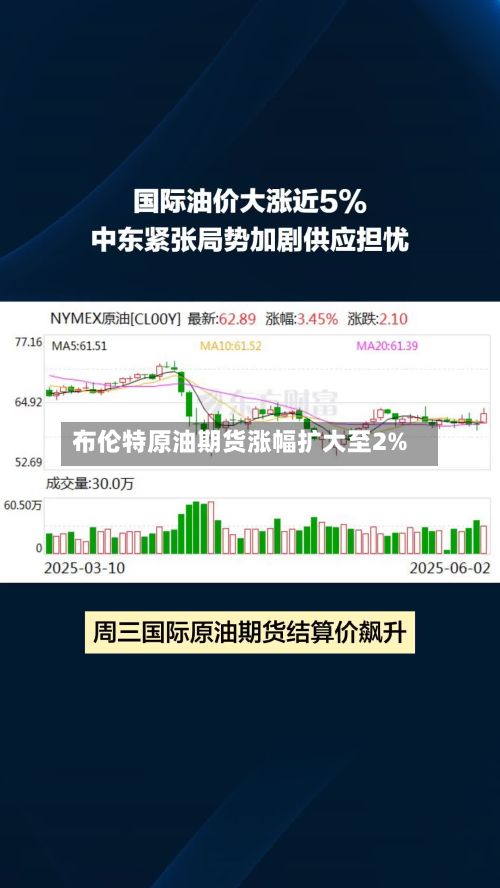 布伦特原油期货涨幅扩大至2%-第1张图片