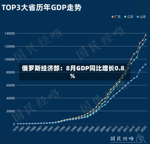 俄罗斯经济部：8月GDP同比增长0.8%-第2张图片