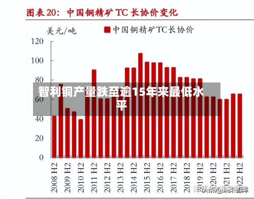 智利铜产量跌至逾15年来最低水平