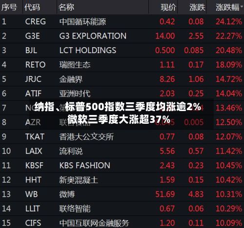 纳指、标普500指数三季度均涨逾2% 微软三季度大涨超37%