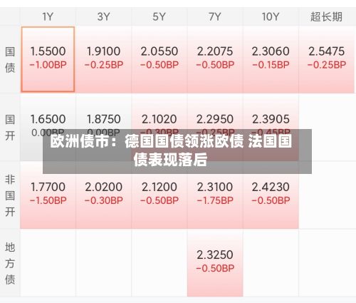 欧洲债市:德国国债领涨欧债 法国国债表现落后-第2张图片