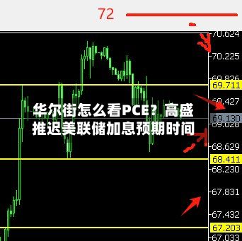 华尔街怎么看PCE?高盛推迟美联储加息预期时间-第3张图片