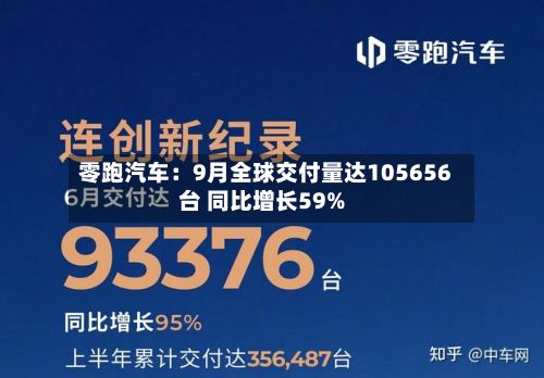 零跑汽车：9月全球交付量达105656台 同比增长59%