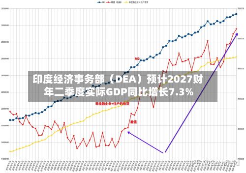 印度经济事务部（DEA）预计2027财年二季度实际GDP同比增长7.3%