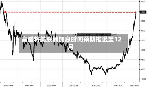 高盛将美联储加息时间预期推迟至12月-第2张图片