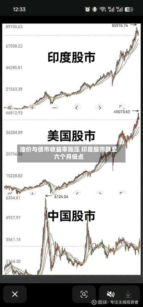 油价与债市收益率施压 印度股市跌至六个月低点
