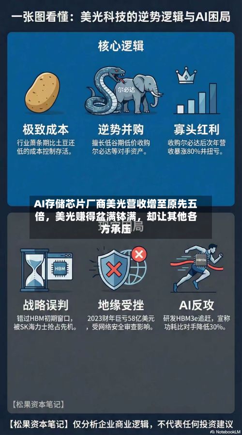 AI存储芯片厂商美光营收增至原先五倍，美光赚得盆满钵满，却让其他各方承压
