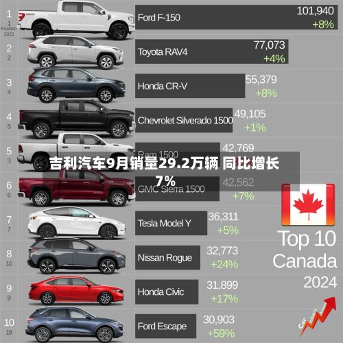 吉利汽车9月销量29.2万辆 同比增长7%