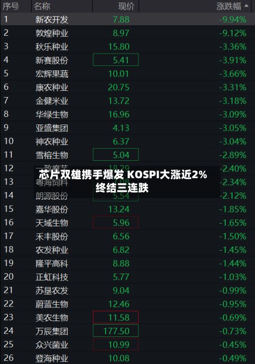 芯片双雄携手爆发 KOSPI大涨近2%终结三连跌