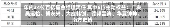 年内34位百亿基金经理离任 其中6位主动权益：广发吴远怡、傅友兴、大成韩创、德邦雷涛、华夏钟帅、南方史博