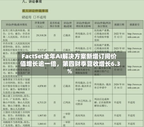 FactSet全年AI解决方案新增订阅价值增长逾一倍	，第四财季营收增长6.3%-第2张图片