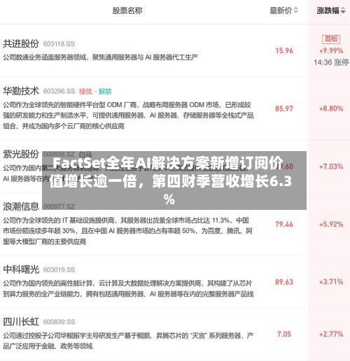 FactSet全年AI解决方案新增订阅价值增长逾一倍，第四财季营收增长6.3%