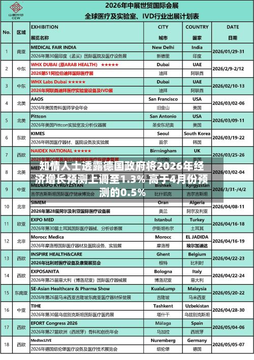 知情人士透露德国政府将2026年经济增长预测上调至1.3% 高于4月份预测的0.5%