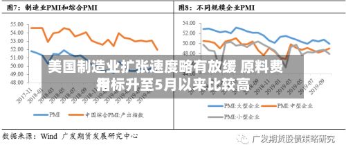 美国制造业扩张速度略有放缓 原料费用
指标升至5月以来比较高
-第2张图片