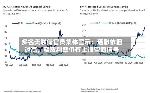 多名美联储官员集体警示：通胀依旧过高，释放利率仍有上调空间信号