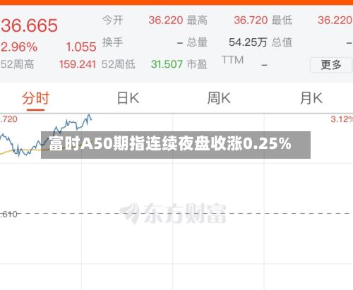 富时A50期指连续夜盘收涨0.25%-第2张图片
