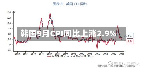 韩国9月CPI同比上涨2.9%